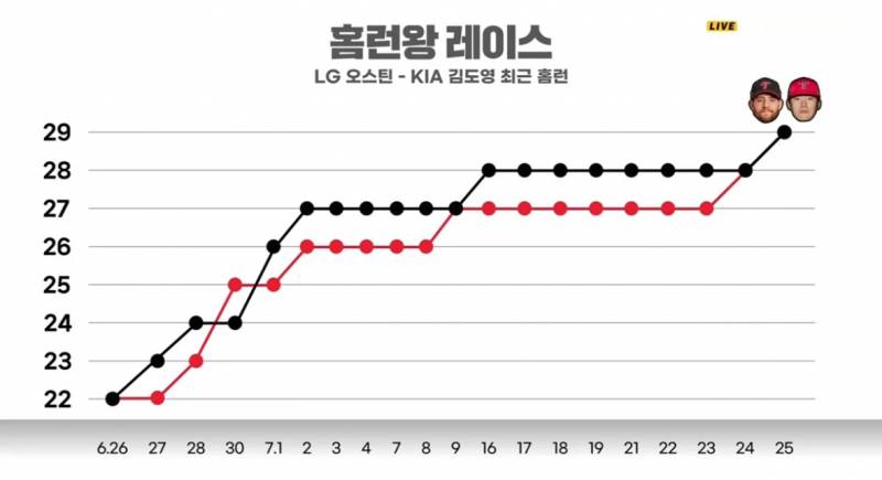 [잡담] 오스틴 김도영 사이 좋네 | 인스티즈
