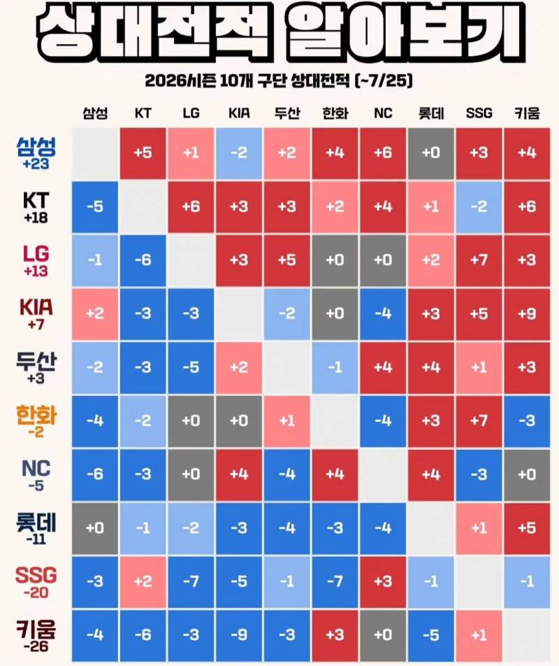 [잡담] 이번시즌 10개 구단 상대전적 | 인스티즈
