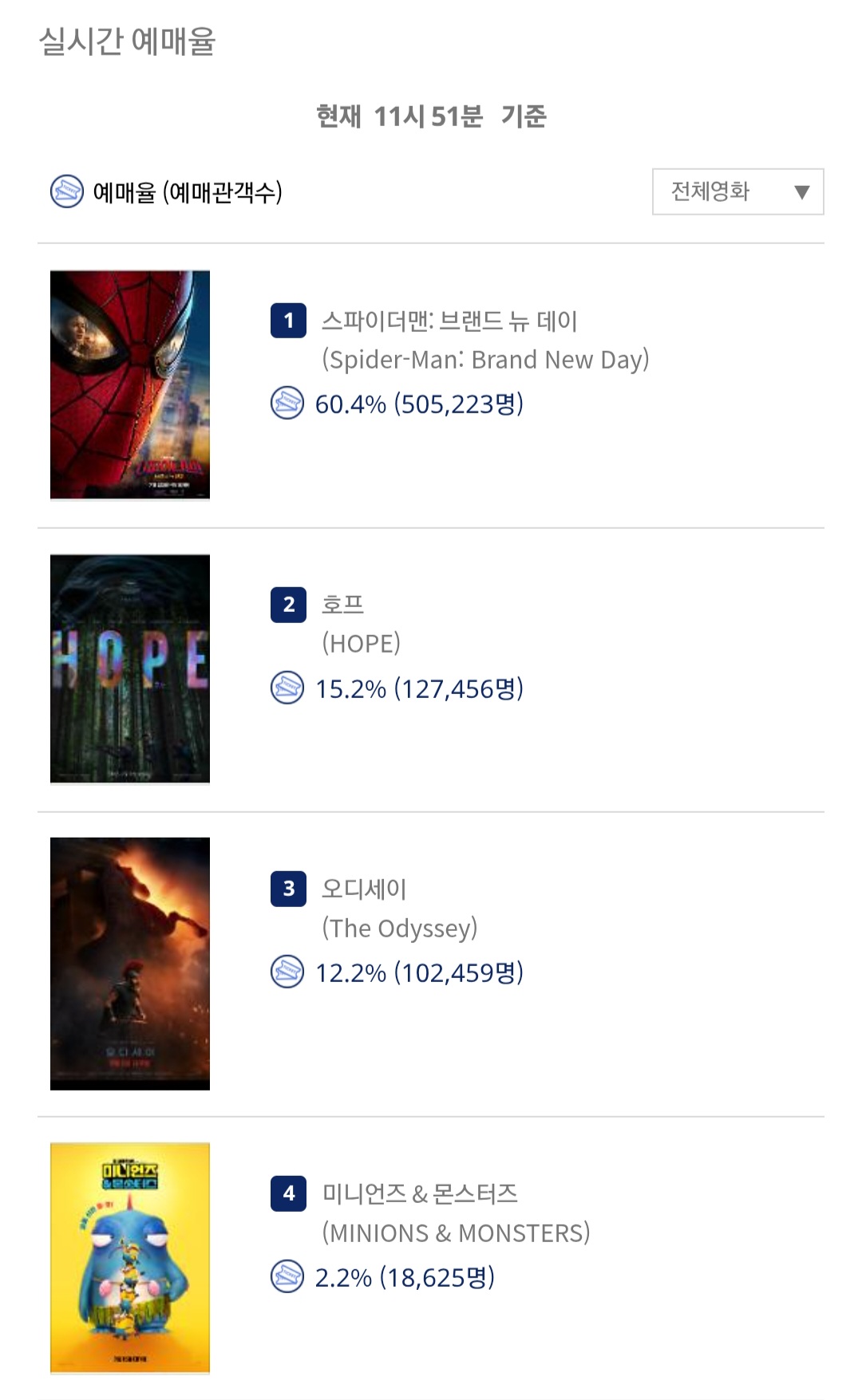 [잡담] 스파이더맨 예매율 60% 돌파 | 인스티즈