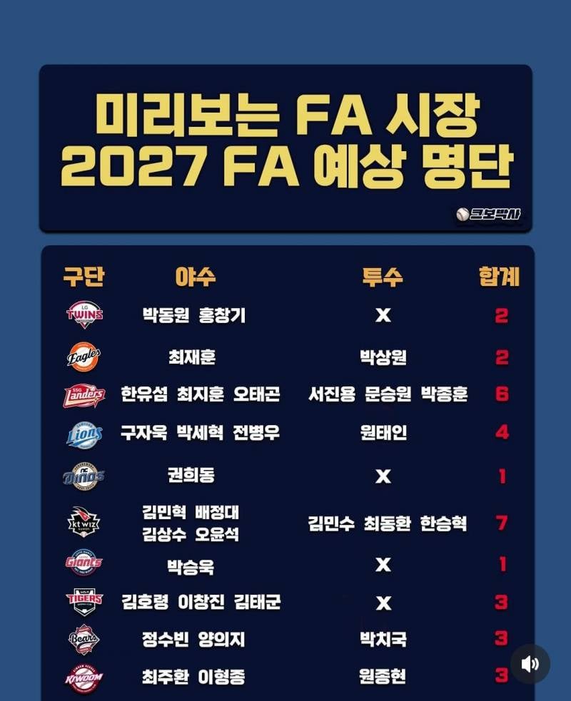 [잡담] 미리보는 FA 시장 2027 FA 예상 명단 | 인스티즈
