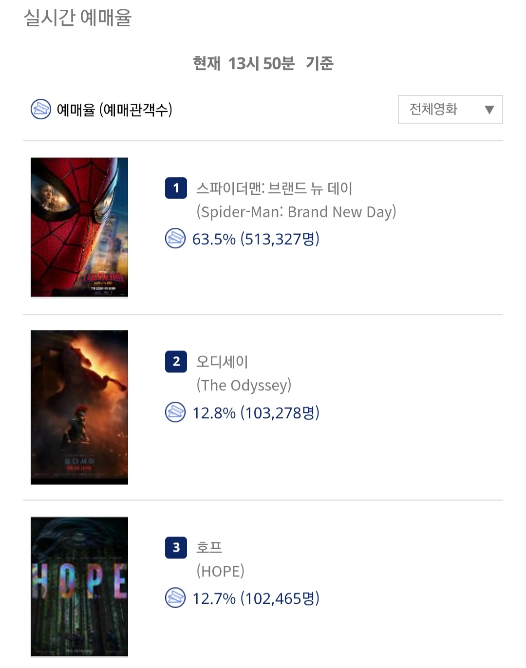 [잡담] 호프 예매율 3위 | 인스티즈