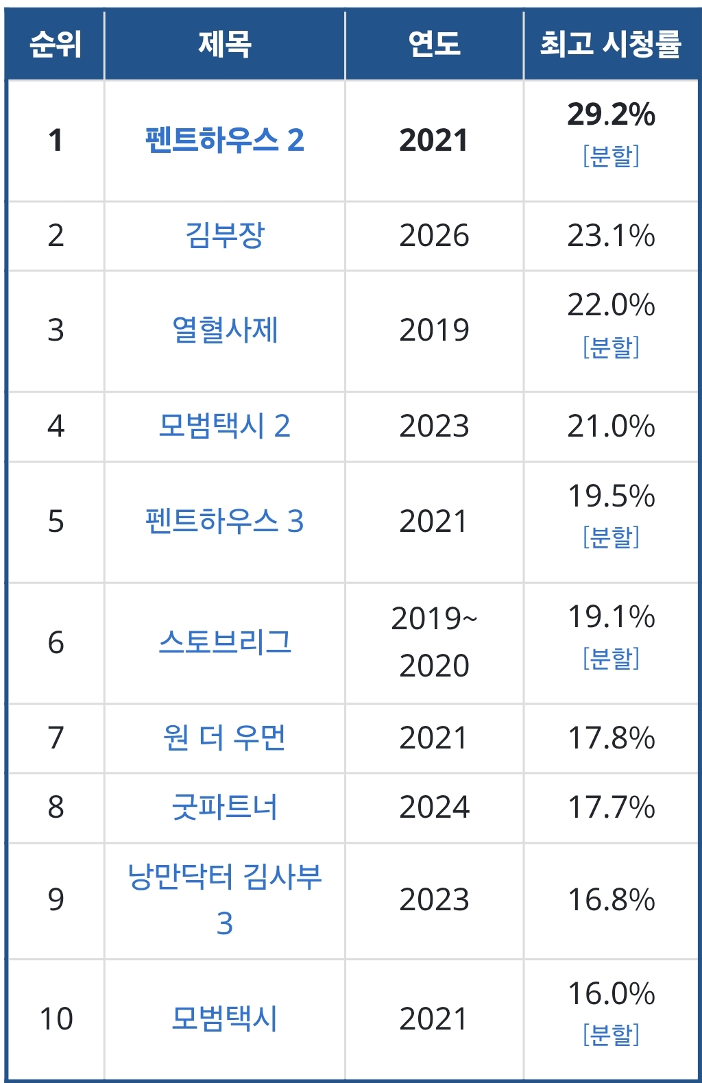 [정보/소식] 갱신된 SBS 금토 드라마 시청률 순위 | 인스티즈