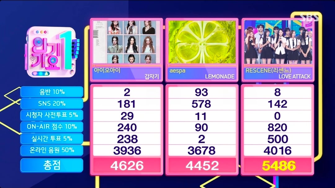 [정보/소식] 인기가요 7월 마지막주 1위 리센느 | 인스티즈