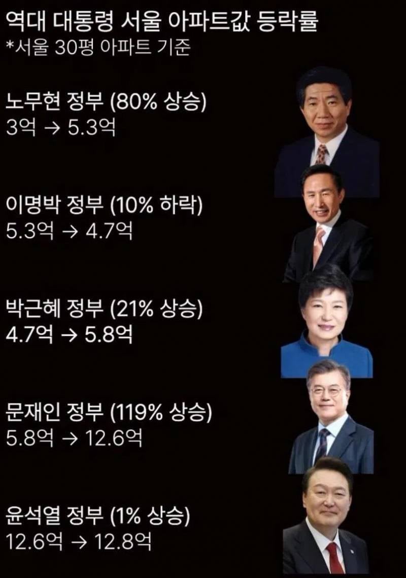 [잡담] 이재명이 부동산 하나는 잘하고있다는 증거 | 인스티즈