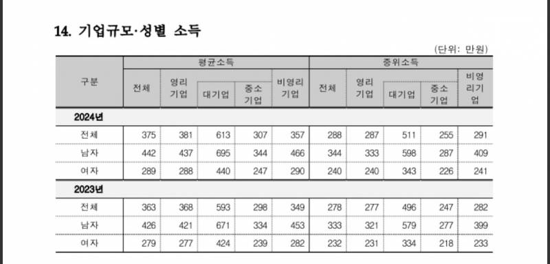 [정보/소식] 2024 대한민국 평균, 중위 소득(보수) | 인스티즈
