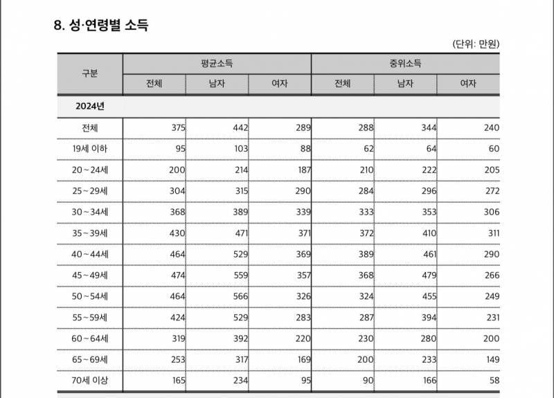 [정보/소식] 2024 대한민국 평균, 중위 소득(보수) | 인스티즈
