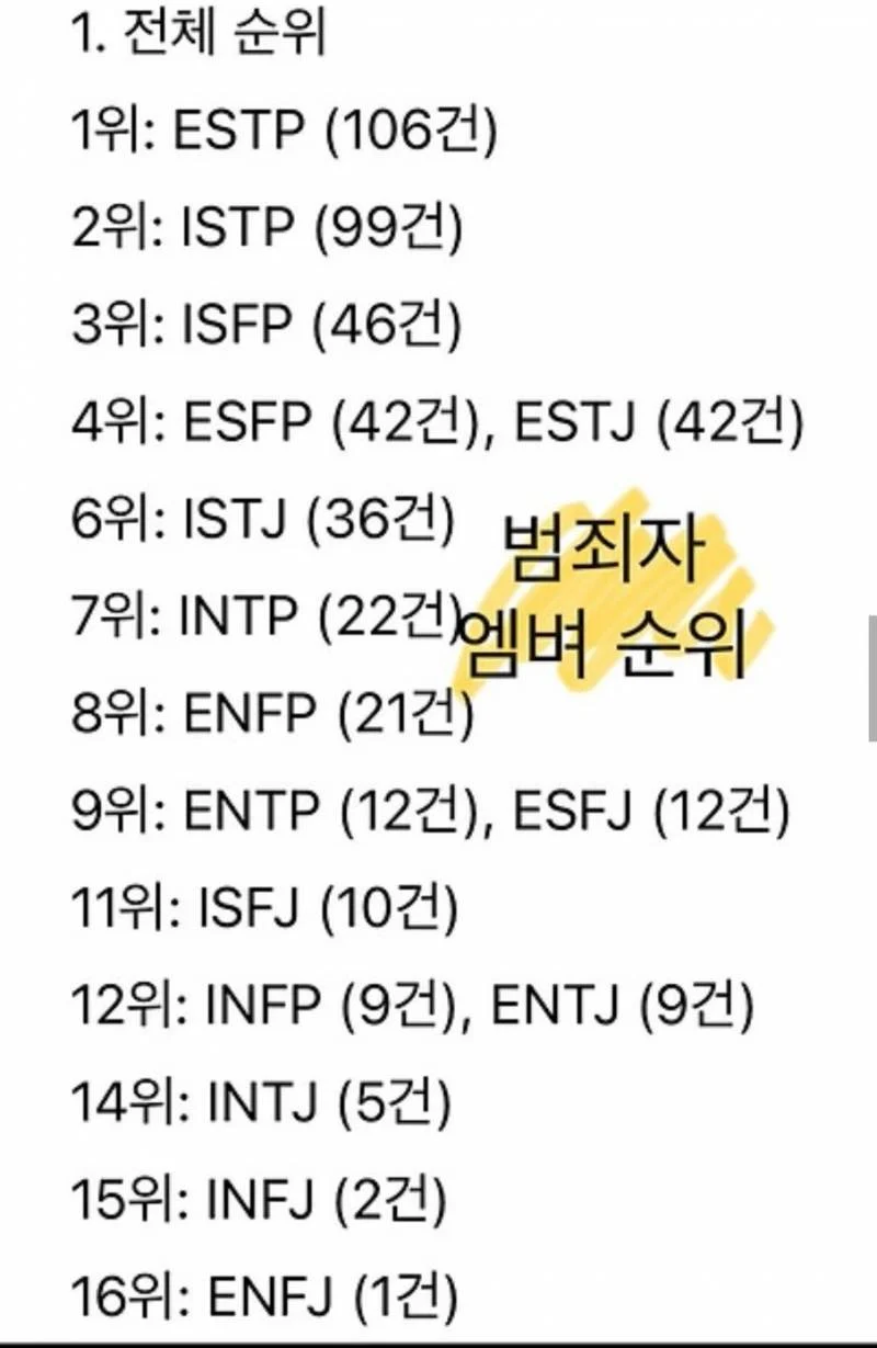 [잡담] 나 범죄자 엠비티아이 일등했음 | 인스티즈