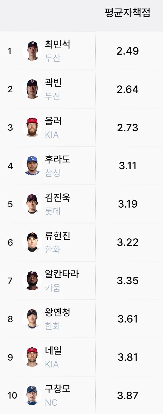 [잡담] 오늘 기준 리그 선발 평자, 다승 상위 10인 | 인스티즈