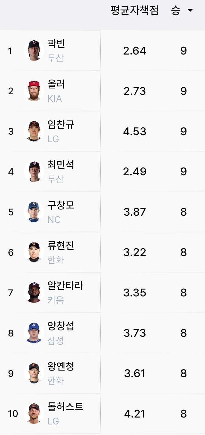 [잡담] 오늘 기준 리그 선발 평자, 다승 상위 10인 | 인스티즈