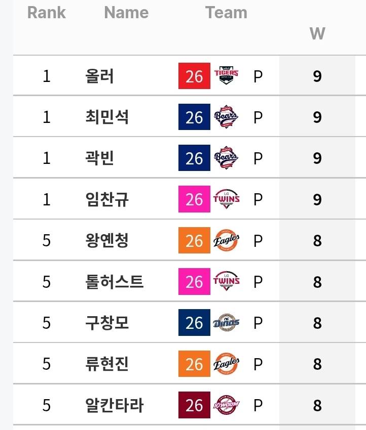 [정보/소식] 규정 선발 WAR / ERA / 탈삼진 / QS / QS+ / 승리 (~7/26) | 인스티즈