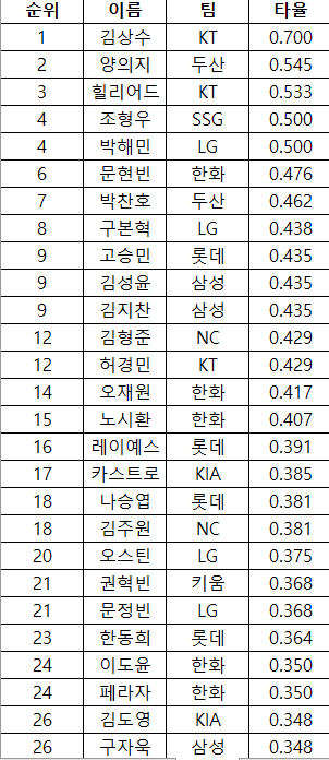 [잡담] 주간타율에 우리팀 한명 있어 | 인스티즈