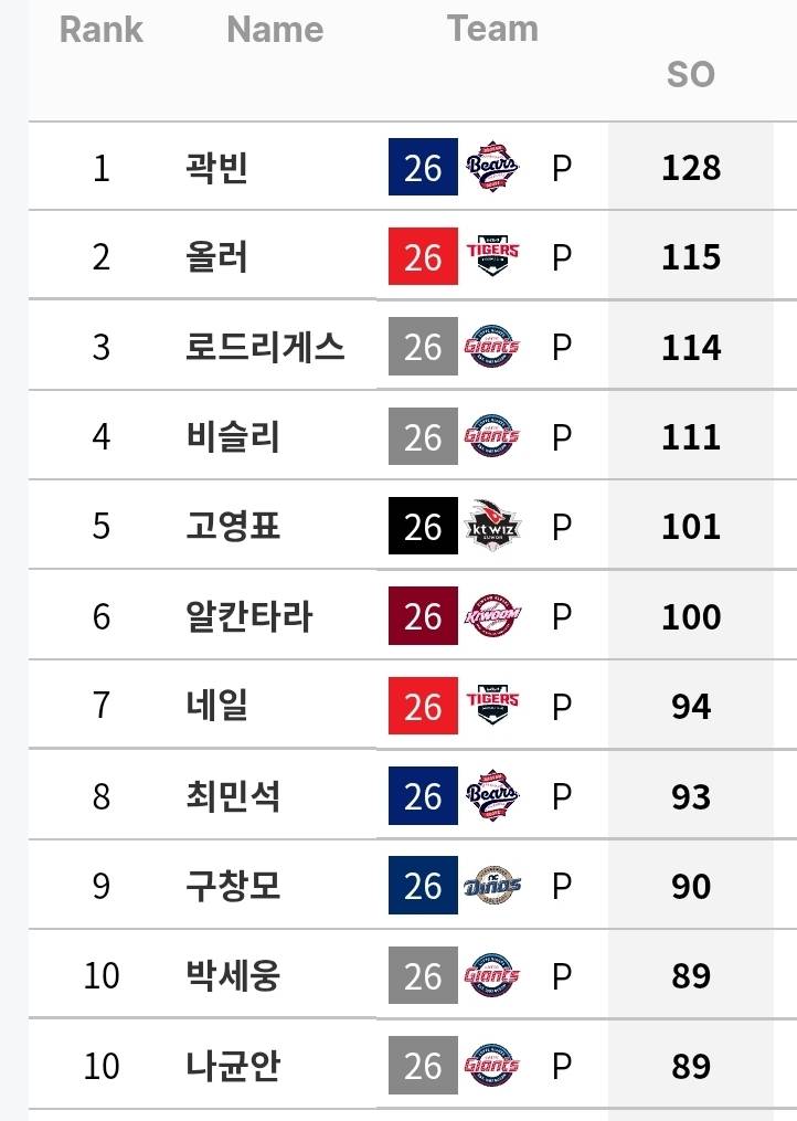 [정보/소식] 규정 선발 WAR / ERA / 탈삼진 / QS / QS+ / 승리 (~7/26) | 인스티즈