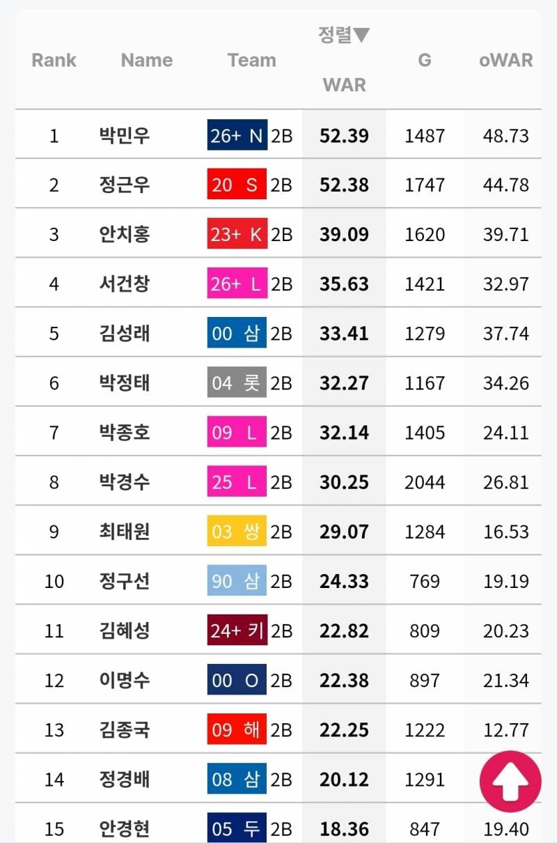 [정보/소식] 오늘로 역대 Kbo 2루수 war 1위가 바뀌었습니다 | 인스티즈