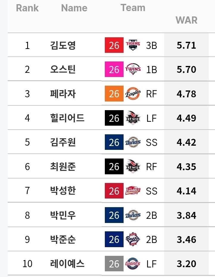 [정보/소식] 규정 70% 기준 타자 AVG / OPS / WAR / wRC+ (~7/26) | 인스티즈
