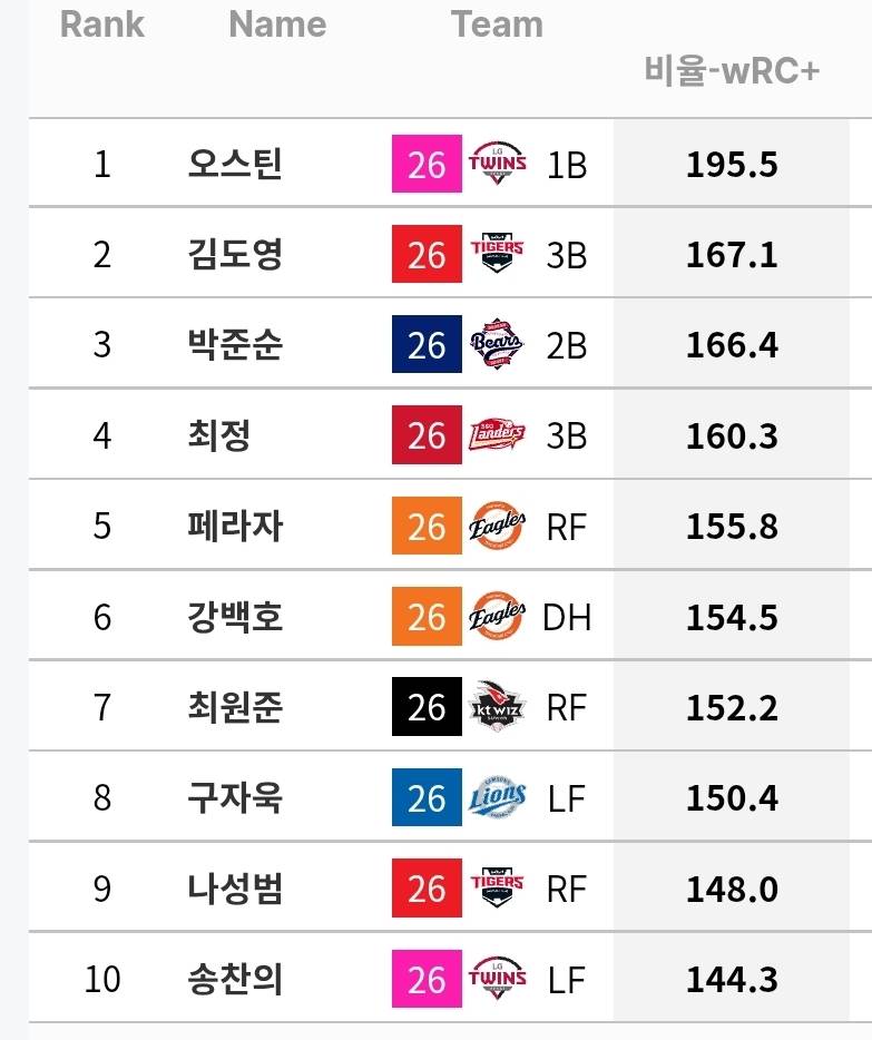 [정보/소식] 규정 70% 기준 타자 AVG / OPS / WAR / wRC+ (~7/26) | 인스티즈