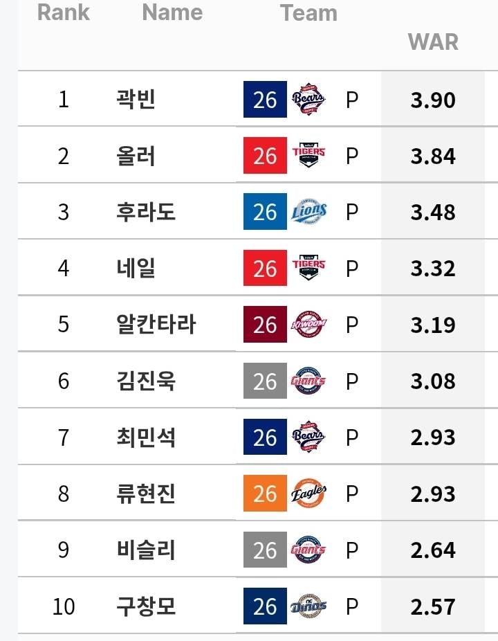 [정보/소식] 규정 선발 WAR / ERA / 탈삼진 / QS / QS+ / 승리 (~7/26) | 인스티즈