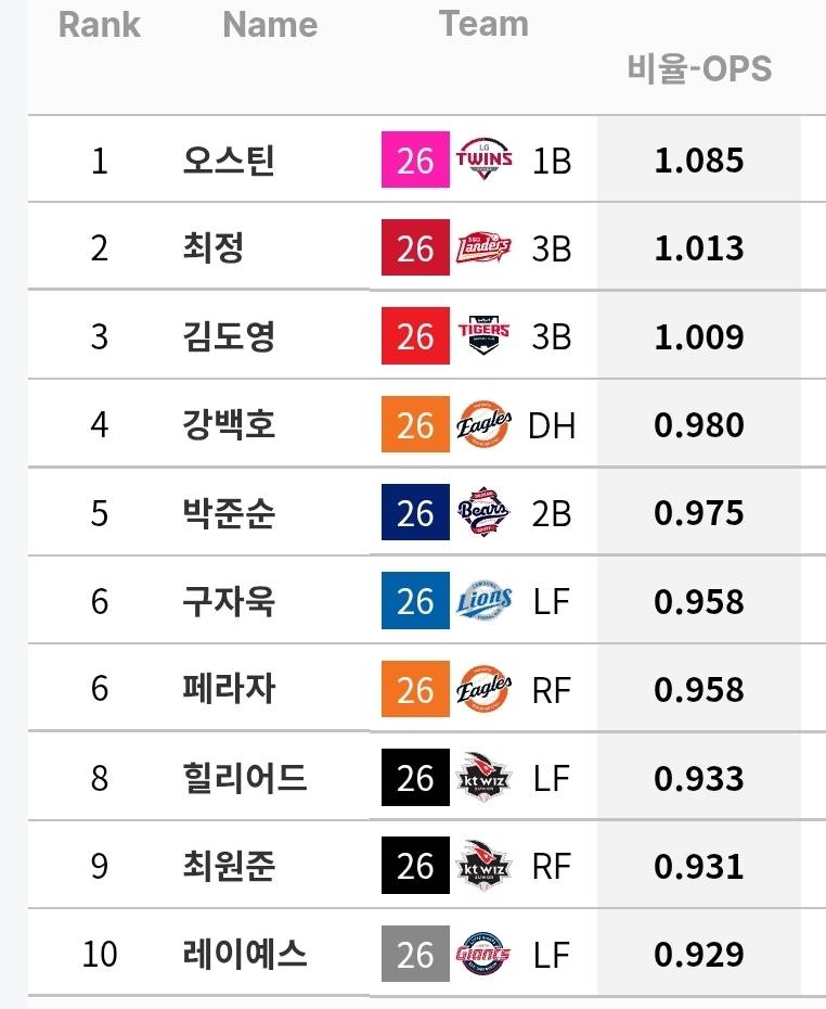 [정보/소식] 규정 70% 기준 타자 AVG / OPS / WAR / wRC+ (~7/26) | 인스티즈