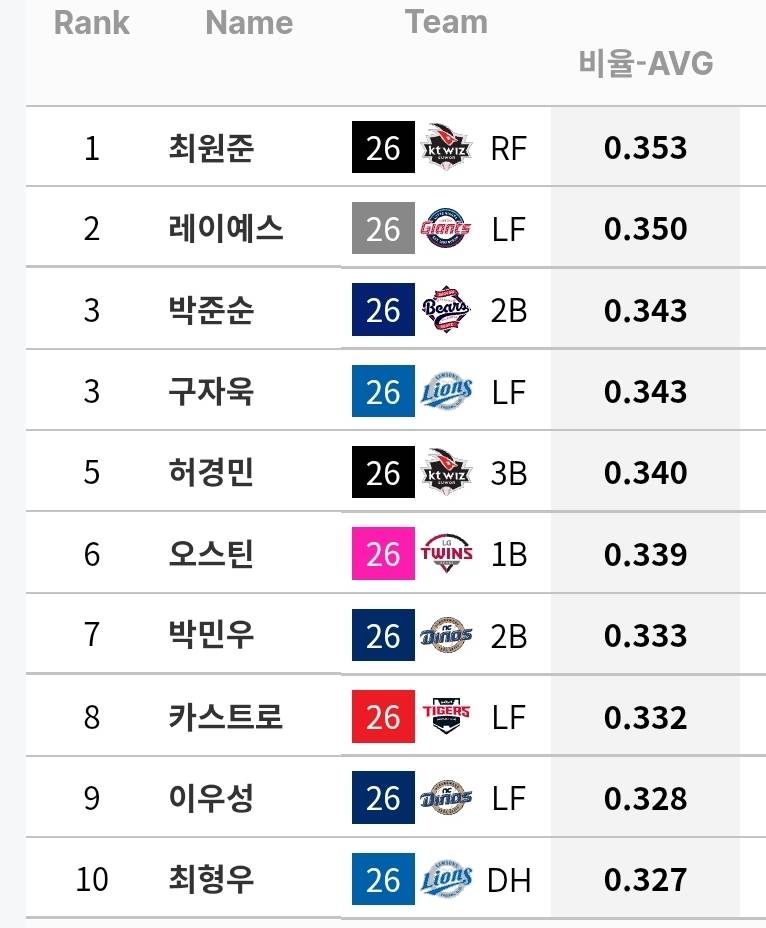 [정보/소식] 규정 70% 기준 타자 AVG / OPS / WAR / wRC+ (~7/26) | 인스티즈