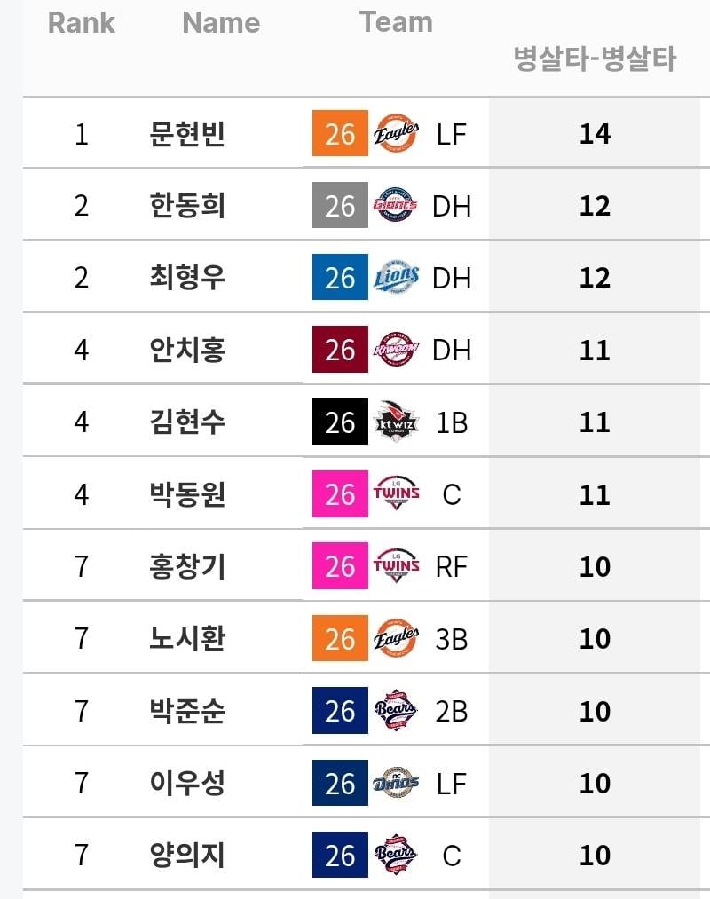 [정보/소식] 어둠의 기록 경쟁 중인 타자들 (~7/26) | 인스티즈
