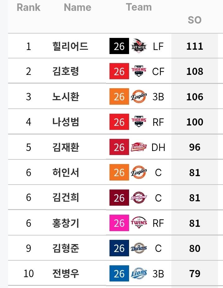[정보/소식] 어둠의 기록 경쟁 중인 타자들 (~7/26) | 인스티즈