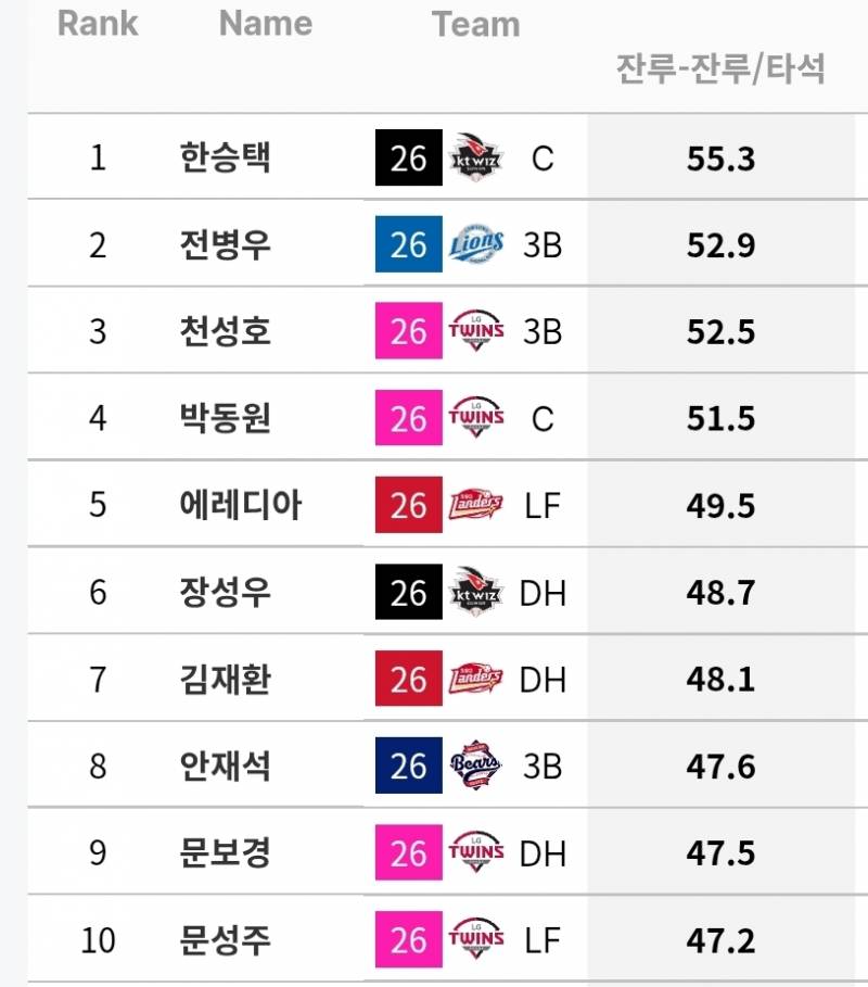 [정보/소식] 어둠의 기록 경쟁 중인 타자들 (~7/26) | 인스티즈