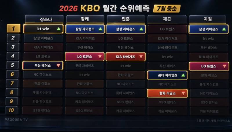 [잡담] 야구라 7월 월간 순위예측 변화 | 인스티즈