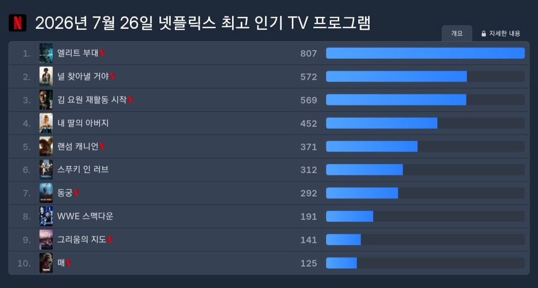 [정보/소식] 7.26 넷플릭스 패트롤 | 인스티즈