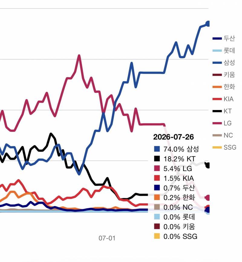 [잡담] 경기차 별로안나는데 삼성 우승확률이 왜 74%나 되지?? | 인스티즈