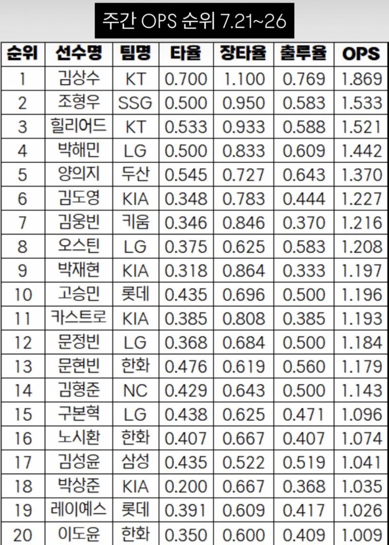 [잡담] 이번주 OPS | 인스티즈