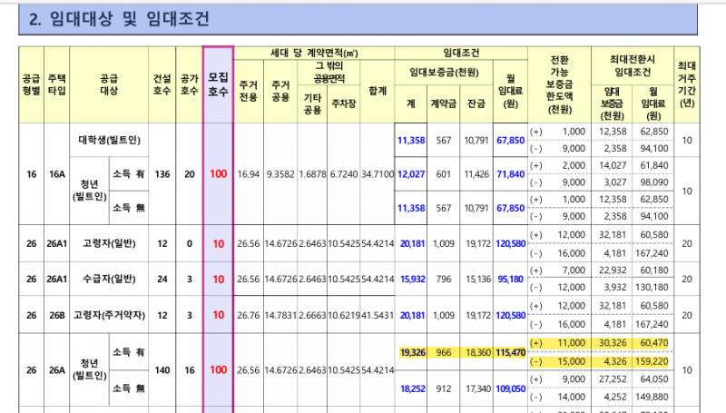[잡담] 행복주택 임대조건 봐주라!! | 인스티즈