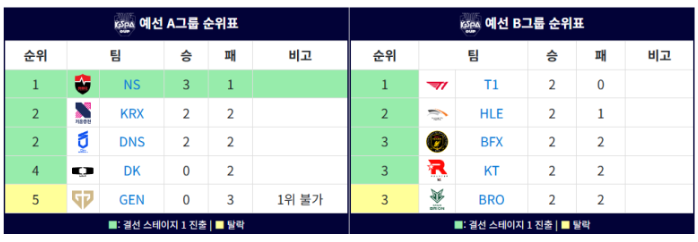 [잡담] 케스파컵 27일 예선전 일정! | 인스티즈