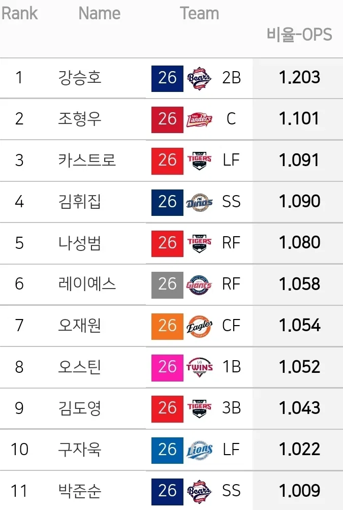 [정보/소식] 7월 OPS 순위 | 인스티즈