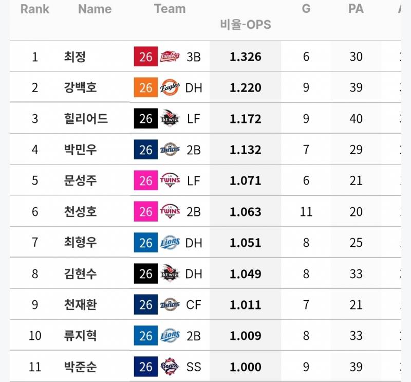 [정보/소식] 각 팀 상대 OPS 1 이상인 선수들 (~7/26) | 인스티즈