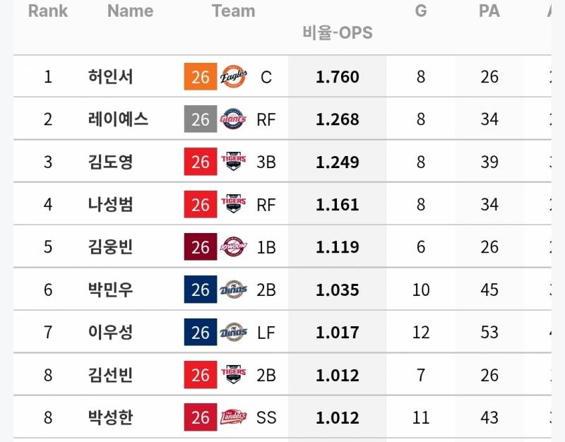 [정보/소식] 각 팀 상대 OPS 1 이상인 선수들 (~7/26) | 인스티즈