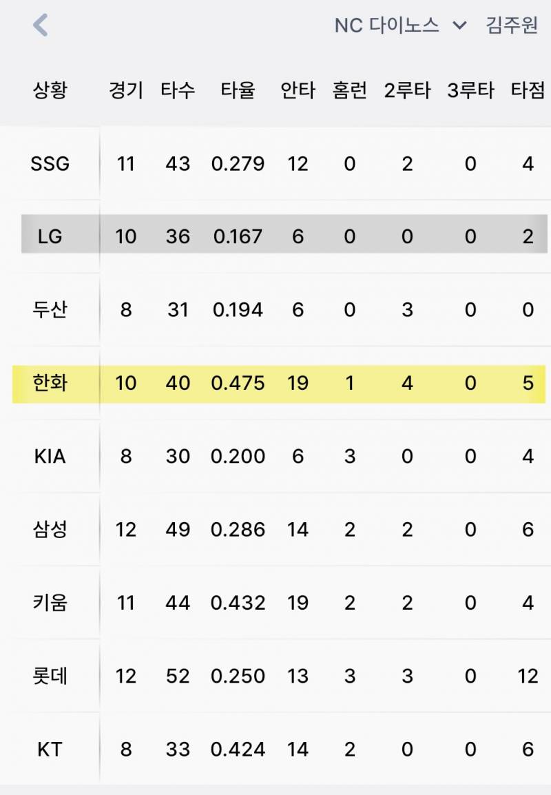 [정보/소식] 25세 이하 야수 WAR 상위 5인의 상대 팀별 기록 (~7/26) | 인스티즈