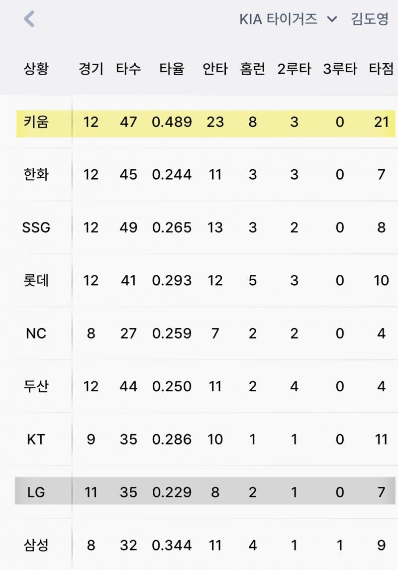 [정보/소식] 25세 이하 야수 WAR 상위 5인의 상대 팀별 기록 (~7/26) | 인스티즈