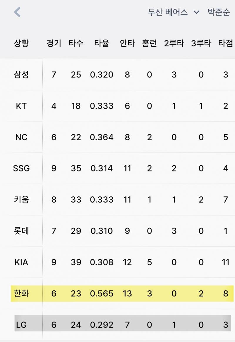 [정보/소식] 25세 이하 야수 WAR 상위 5인의 상대 팀별 기록 (~7/26) | 인스티즈