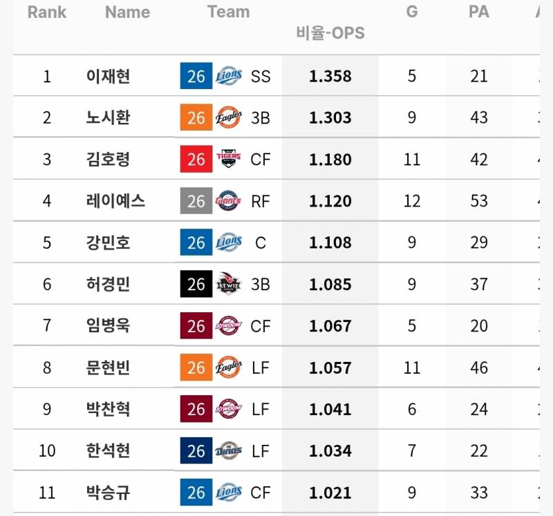 [정보/소식] 각 팀 상대 OPS 1 이상인 선수들 (~7/26) | 인스티즈