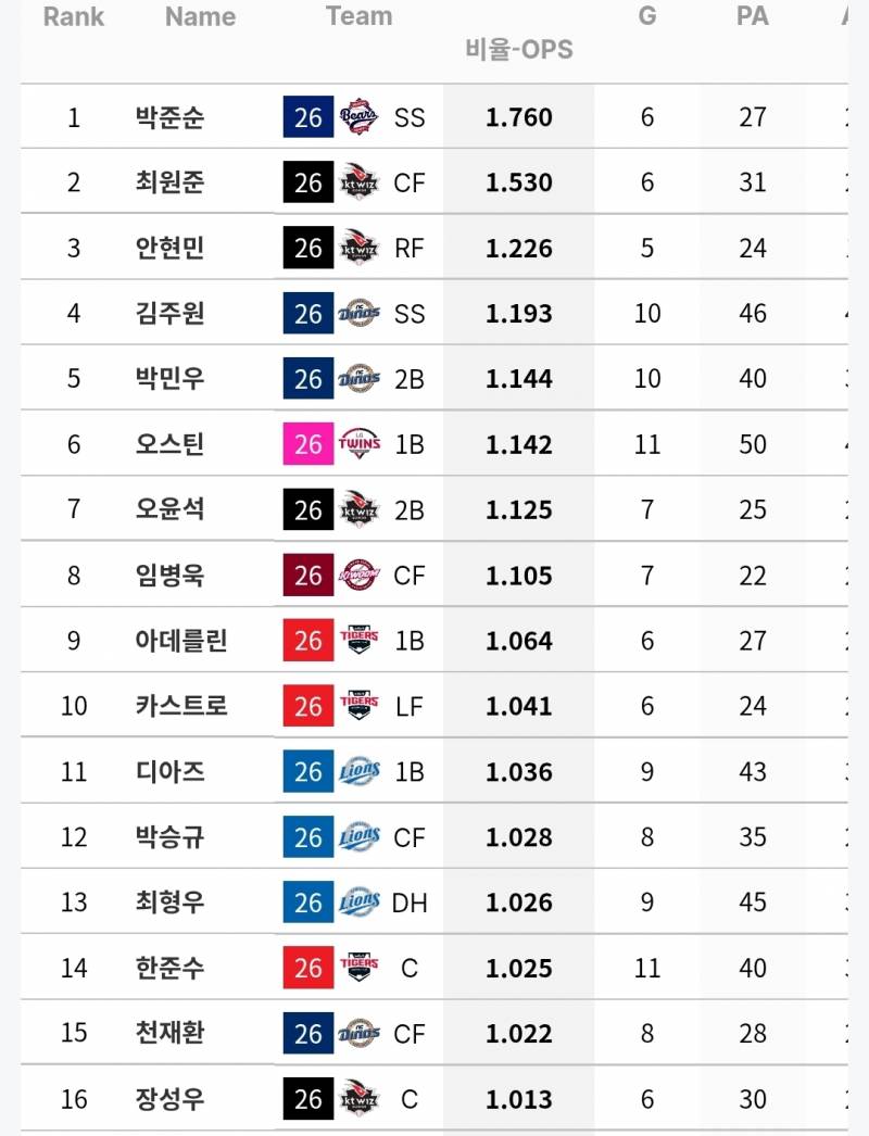 [정보/소식] 각 팀 상대 OPS 1 이상인 선수들 (~7/26) | 인스티즈