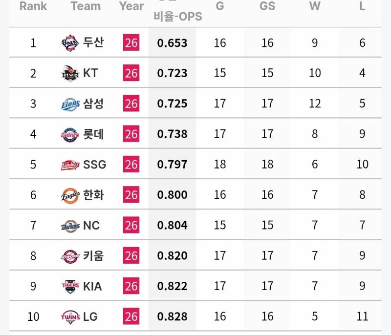 [정보/소식] 7월 각 팀 투타 기록 (~7/26) | 인스티즈