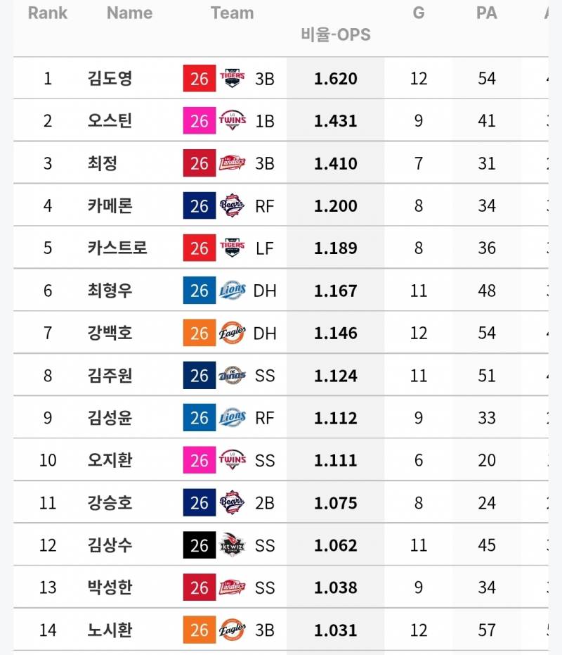 [정보/소식] 각 팀 상대 OPS 1 이상인 선수들 (~7/26) | 인스티즈