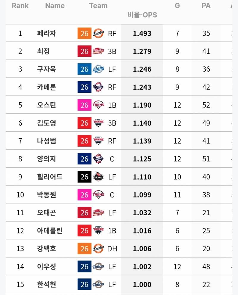 [정보/소식] 각 팀 상대 OPS 1 이상인 선수들 (~7/26) | 인스티즈