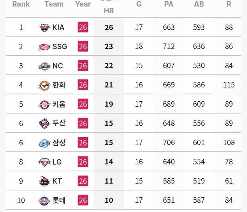 [정보/소식] 7월 각 팀 투타 기록 (~7/26) | 인스티즈