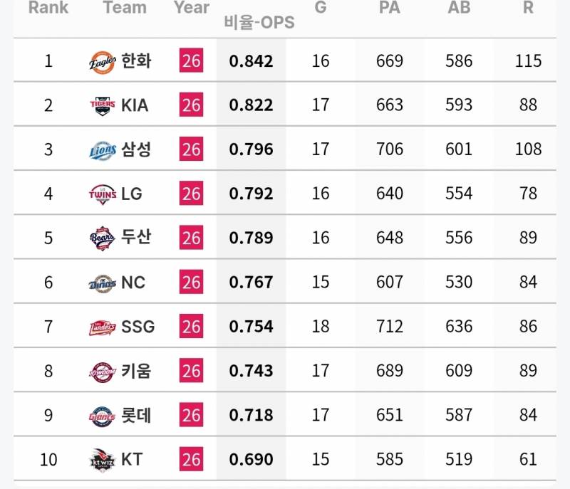 [정보/소식] 7월 각 팀 투타 기록 (~7/26) | 인스티즈