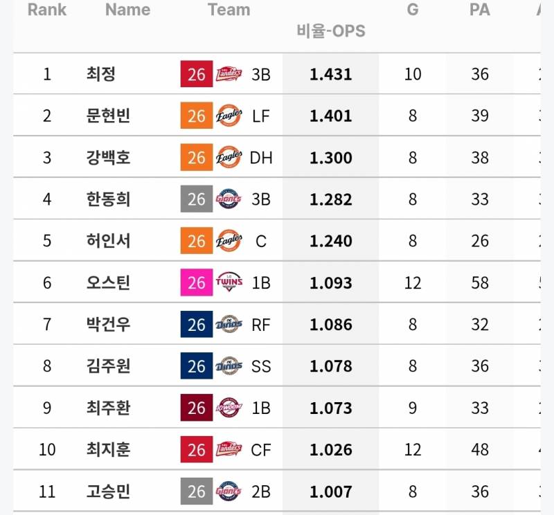[정보/소식] 각 팀 상대 OPS 1 이상인 선수들 (~7/26) | 인스티즈