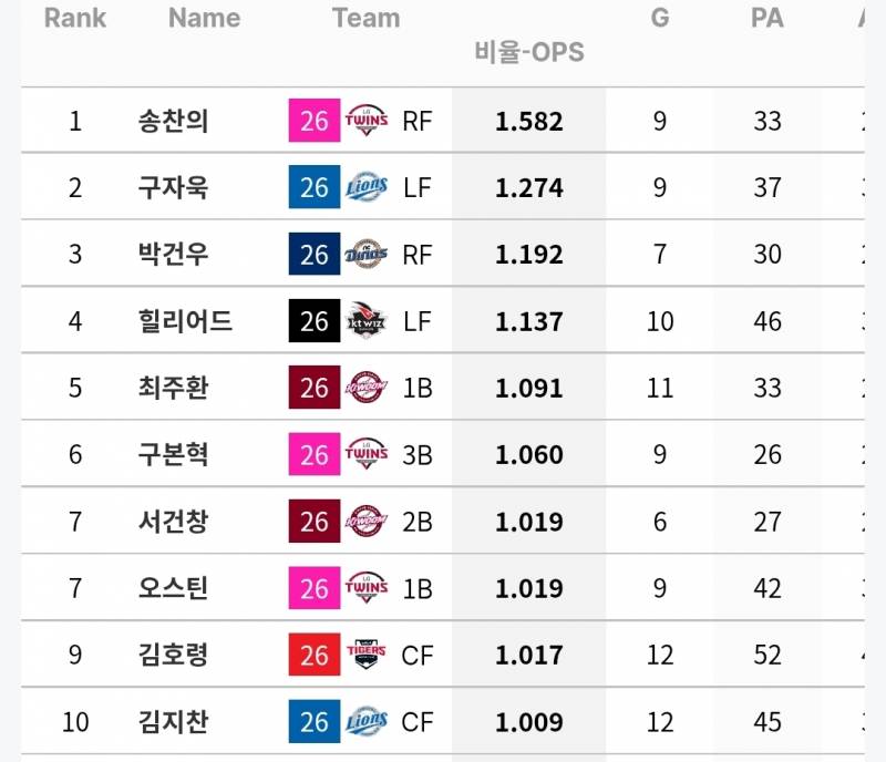[정보/소식] 각 팀 상대 OPS 1 이상인 선수들 (~7/26) | 인스티즈