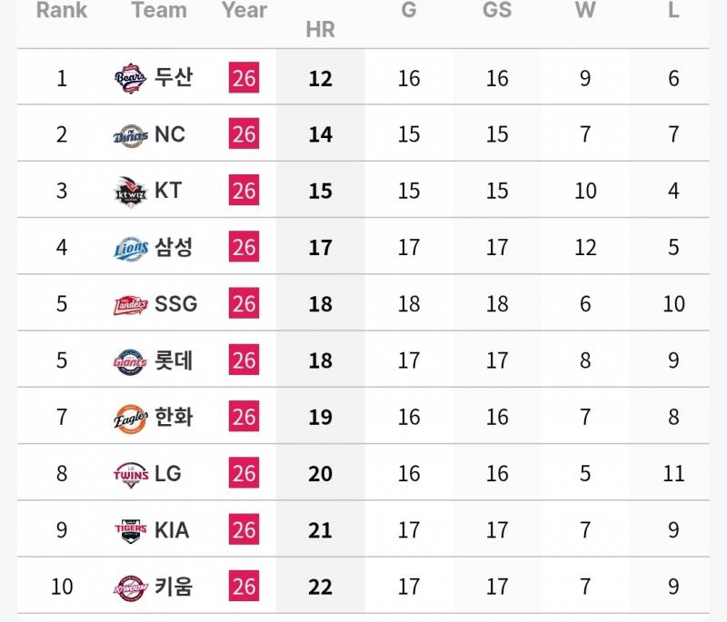 [정보/소식] 7월 각 팀 투타 기록 (~7/26) | 인스티즈