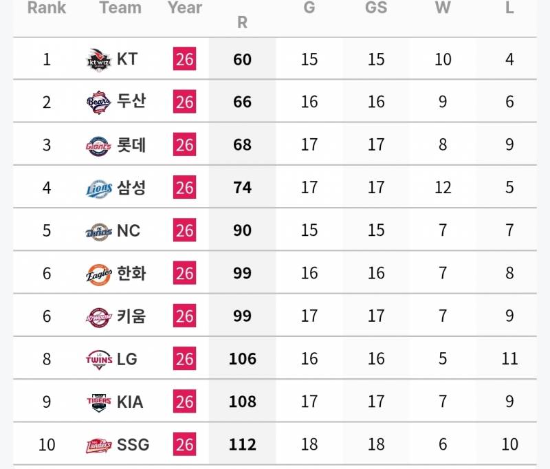 [정보/소식] 7월 각 팀 투타 기록 (~7/26) | 인스티즈