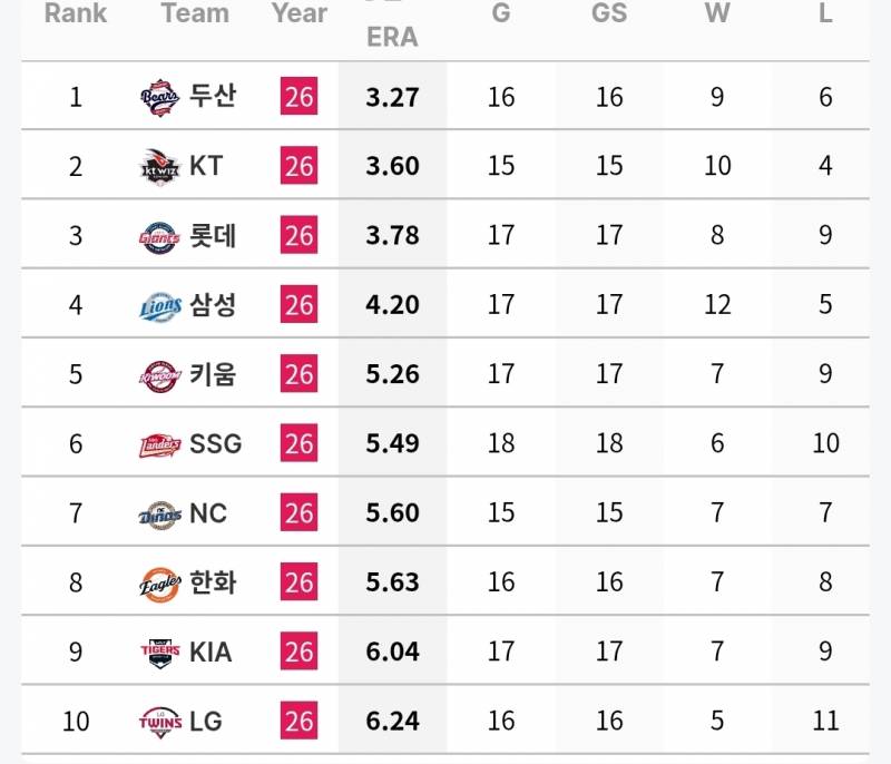 [정보/소식] 7월 각 팀 투타 기록 (~7/26) | 인스티즈