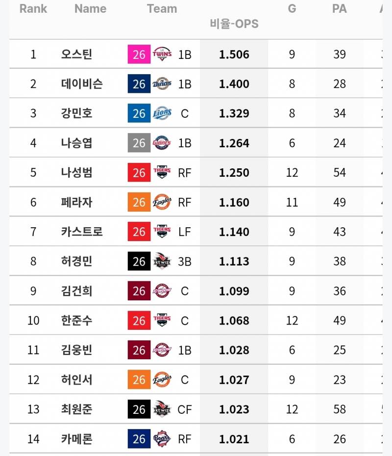 [정보/소식] 각 팀 상대 OPS 1 이상인 선수들 (~7/26) | 인스티즈